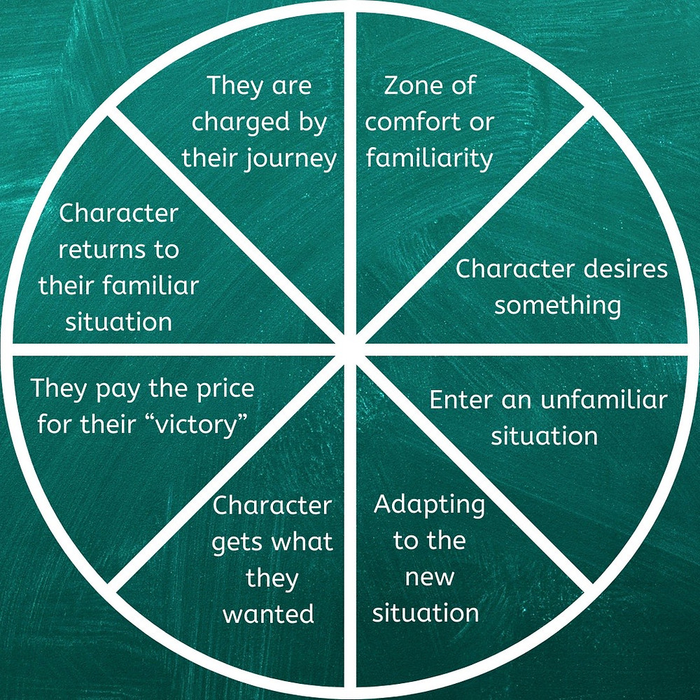 Dan Harmon's story circle