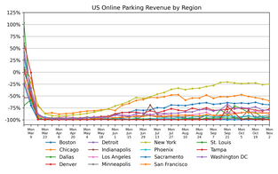 Parking Market Watch, National and Regional Activity: November 10