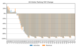 Market Watch Daily Digest, May 8: COVID-19 Impact on US Parking Industry