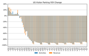 Market Watch Daily Digest, May 8: COVID-19 Impact on US Parking Industry