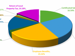 Budget and LCAP