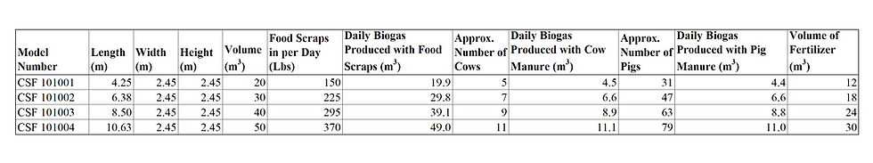 Medium Home Digester Sizes