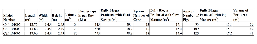 Large Farm Digester Sizes