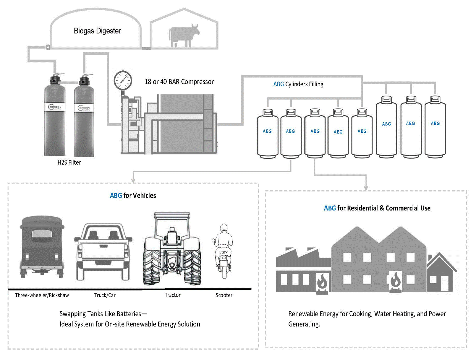 Biogas circular economy