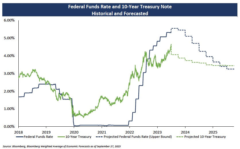 Federal Funds Rate and 10-Year Treasury Note Historical and Forecasted