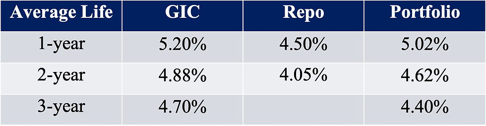 Interest Rate Chart