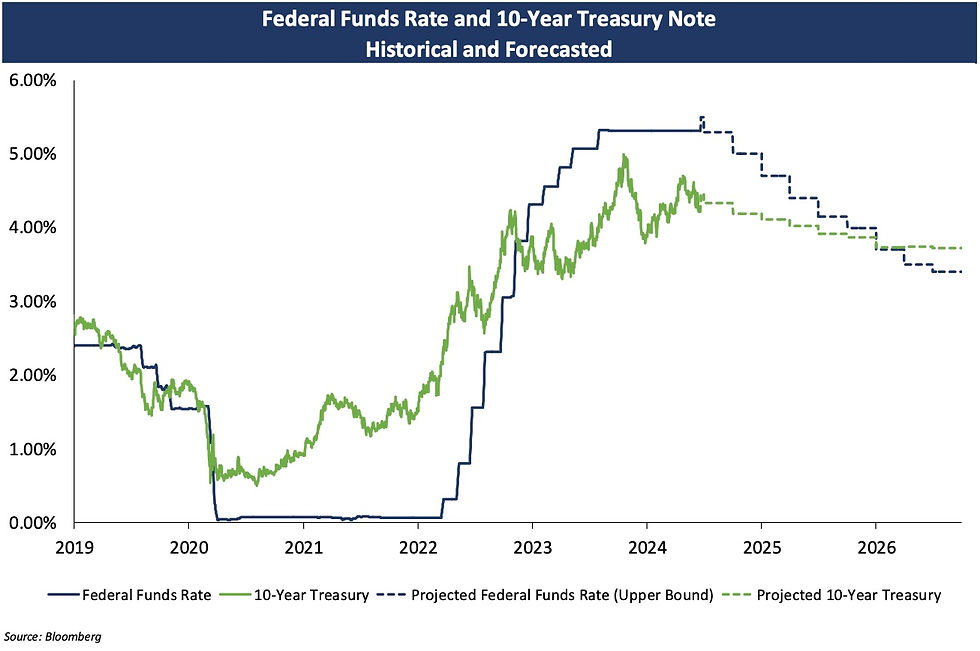 Federal Fund Rates and 10-Year Graph