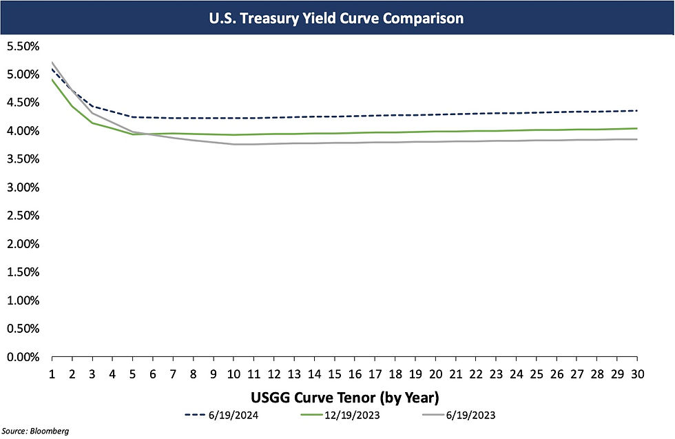 U.S. Treasury Yield Curve Graph