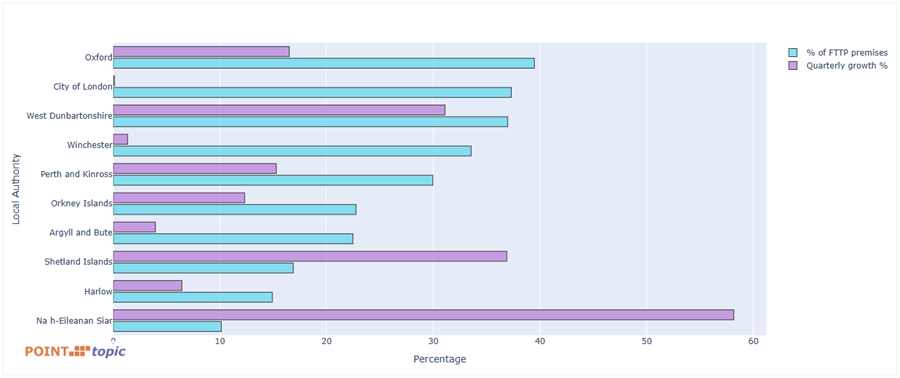 Figure 2. Bottom local authorities by percentage of premises covered with FTTP (any network), Q2 2025. Source: Point Topic.