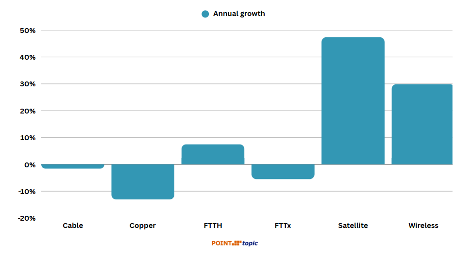 Figure 8. Annual growth in subscriber numbers by technology, Q1 2024 to Q1 2025. Source – Point Topic.