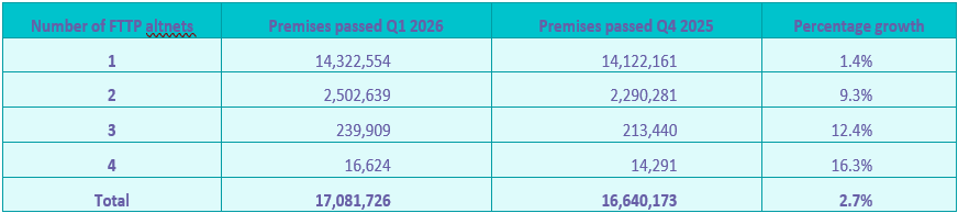 Table 3. Altnet overbuild evolution. Source: Point Topic.