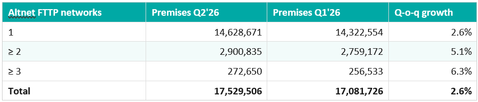 Table 3. Altnet-only FTTP overbuild, Q1 2026 vs Q2 2026. Source: Point Topic.