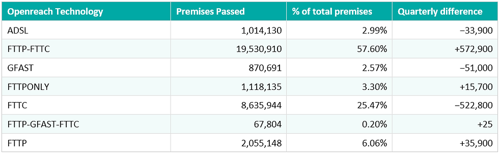 Table 1. Openreach footprint by technology, as of 30 June 2026. Source: Point Topic.