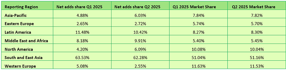 Table 2. Share of fixed broadband subscribers and trends in net adds  by region. Source – Point Topic.