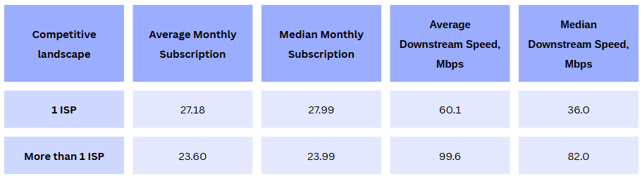 Table 3. Lowest entry level broadband prices and bandwidth in postcodes with different competition levels, May 2025. Source: Point Topic.