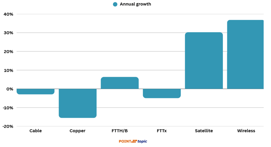 Figure 7. Annual growth in subscriber numbers by technology, Q4 2024 to Q4 2025. Source – Point Topic.