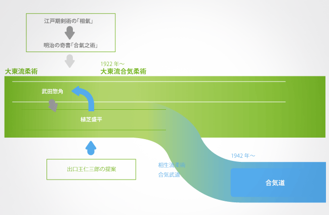 合気道の合気って何？ 力の概念なのか技術なのか理念なのか