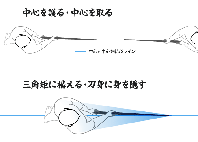 中心を護る・中心を取る図