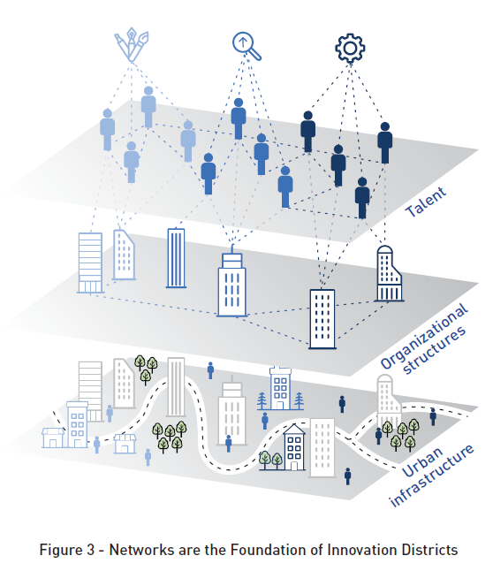 The 3 Networks of Innovation
