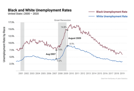 Lying with Numbers: Race, Unemployment, and the Great Recession