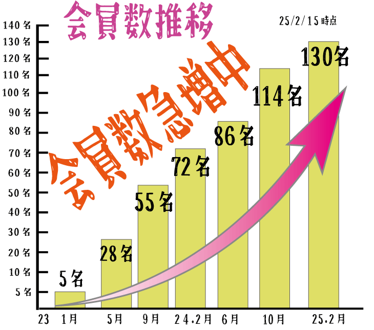 2025.2会員数推移.gif
