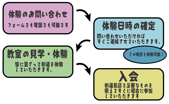 入会までの手順.gif