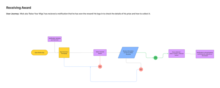 User Journey & Task Flows - Reward