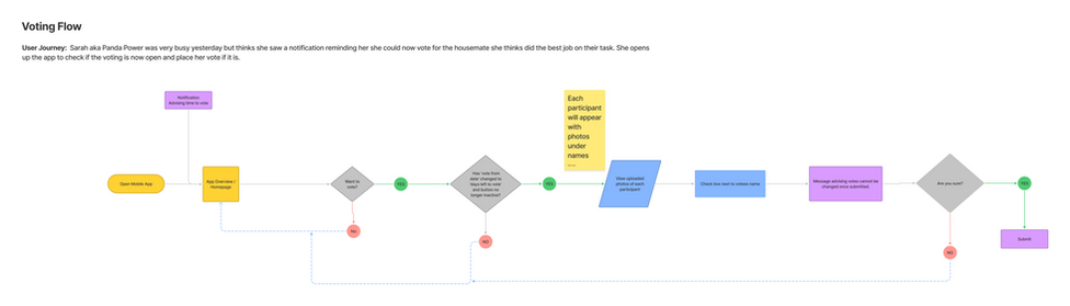 User Journey & Task Flows - Voting