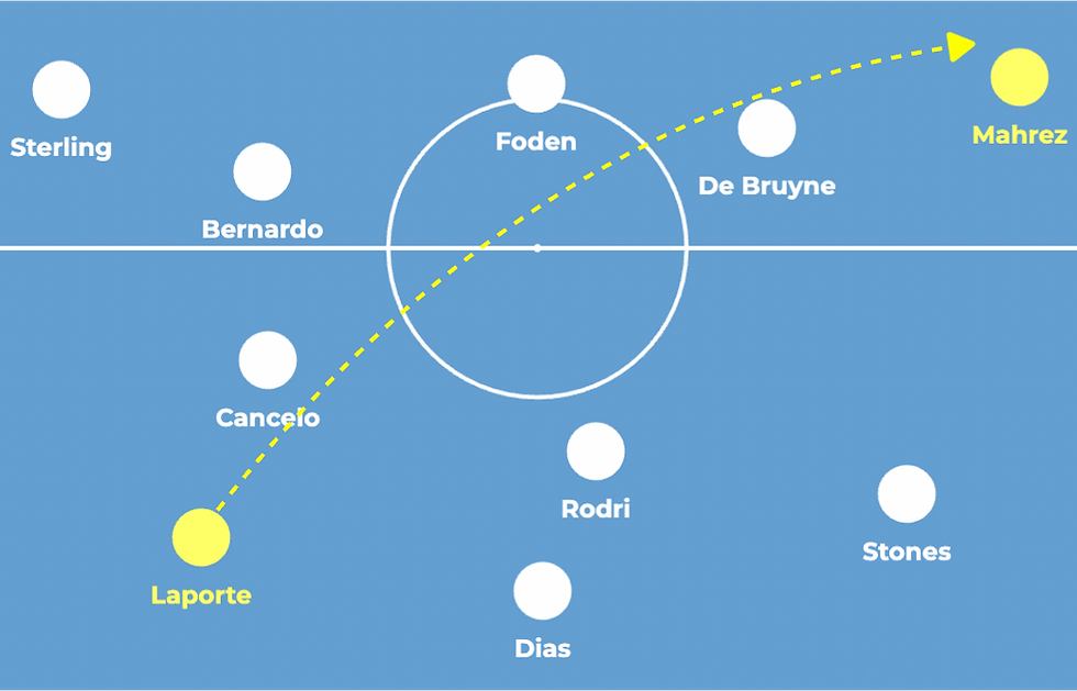 Soccer field diagram: Laporte passes to Mahrez with a dashed yellow line. Blue background, players' names around central circle.