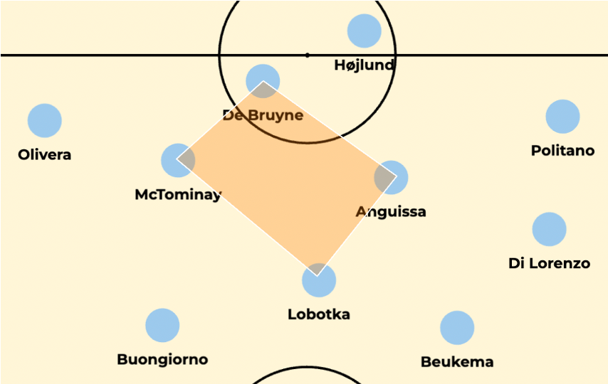 Soccer tactics diagram with player positions: Olivera, McTominay, Buongiorno, etc. Highlighted midfield zone with Højlund in attack.
