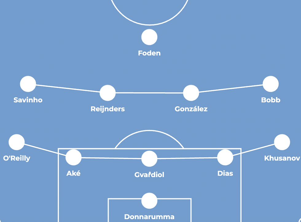 Soccer formation diagram on blue background with player names: Foden, Savinho, Reijnders, González, Bobb, O'Reilly, Aké, Gvardiol, Dias, Khusanov, Donnarumma.