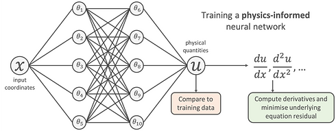 Physics Informed Neural Networks