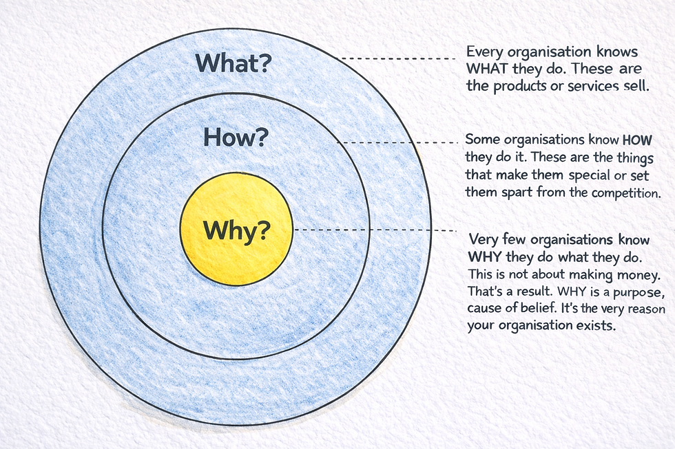 Landscape diagram with concentric circles labelled What, How, Why and explanatory text on the right, in hand-drawn blue and yellow style.