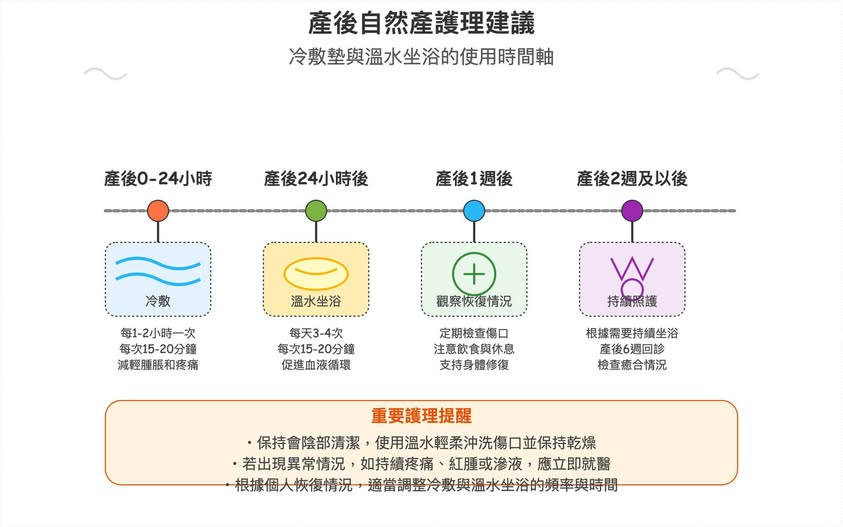 產後階段的護理