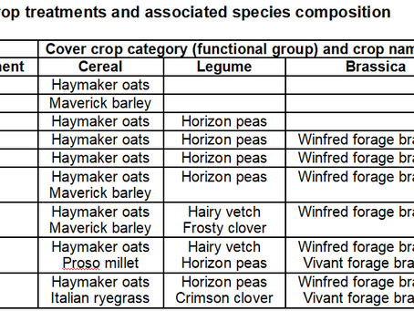 Cover Crop Cocktails for Forage Production - Effects of Species Mixtures and Seeding Rates