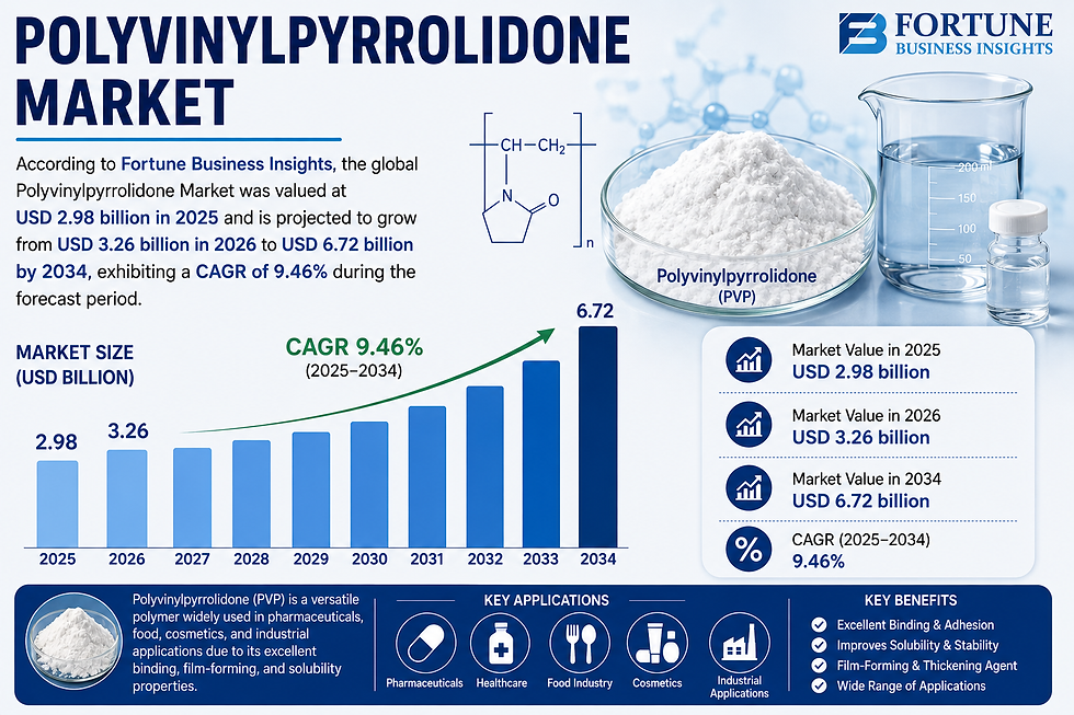 Future of Polyvinylpyrrolidone Market Amid Growing Demand for Functional Polymers 2026–2034