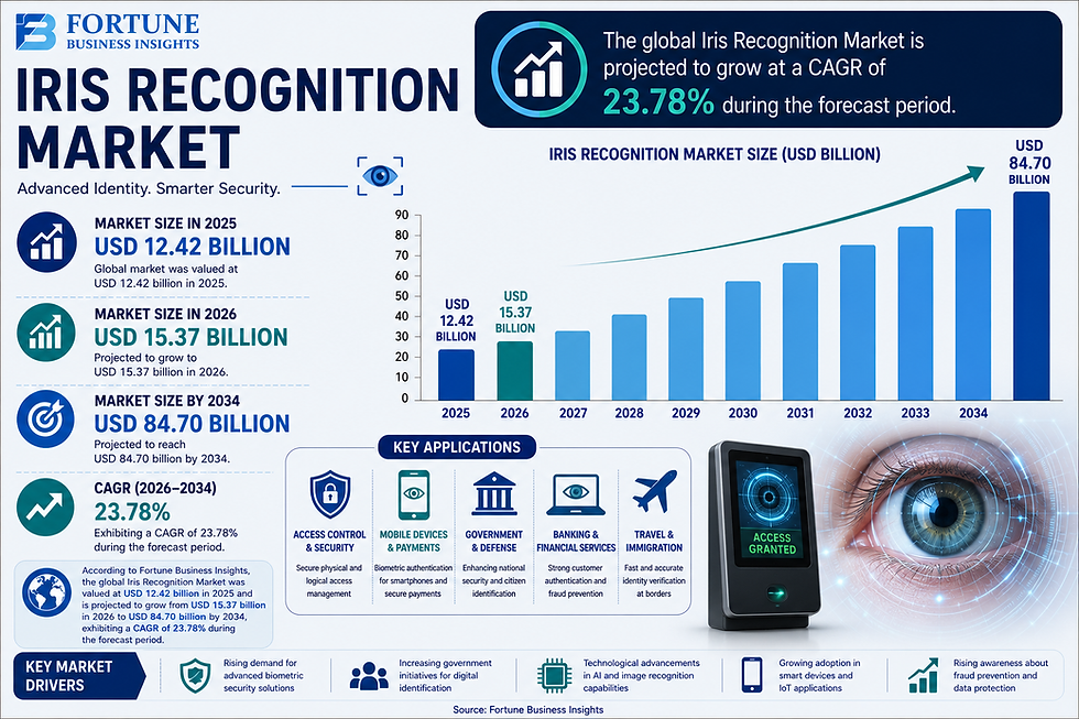 Global Iris Recognition Market: Size, Share, and Future Trends 2026-2034