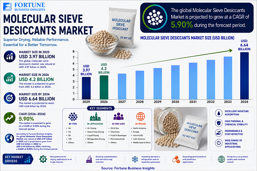 Molecular Sieve Desiccants Market: Comprehensive Industry Report 2026–2034