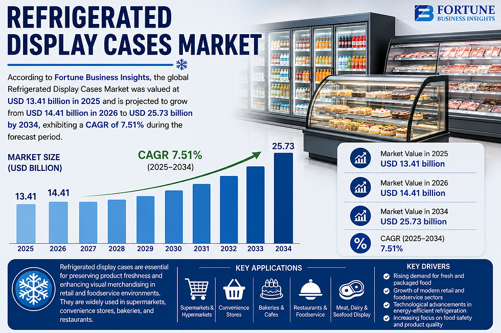 Refrigerated Display Cases Market Innovation Trends and Investment Opportunities 2026–2034