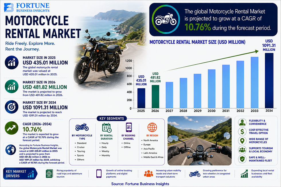 Motorcycle Rental Market: Demand Analysis and Growth Opportunities 2026–2034