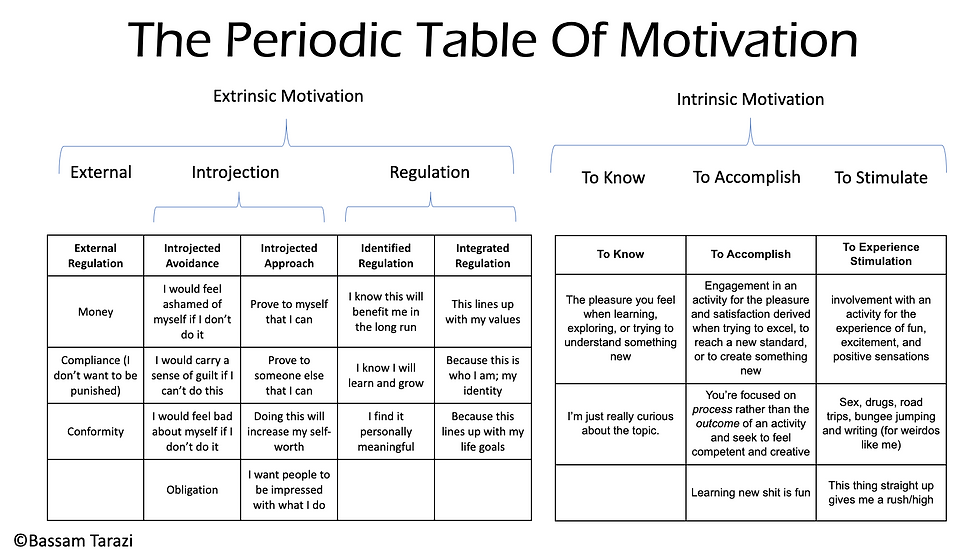 The Periodic Table Of Motivation