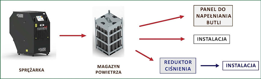 schemat wysokociśnieniowej instalacji powietrznej