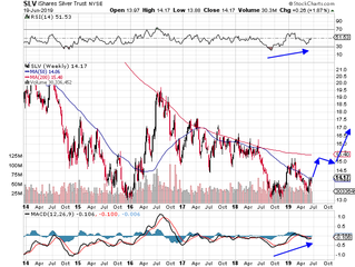 Silver now is a possible bottoming play.