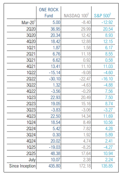 Quarterly Returns August 2025.png