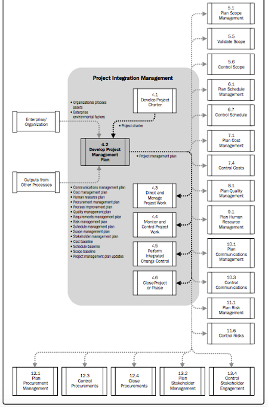 4.2.Develop project management plan - (