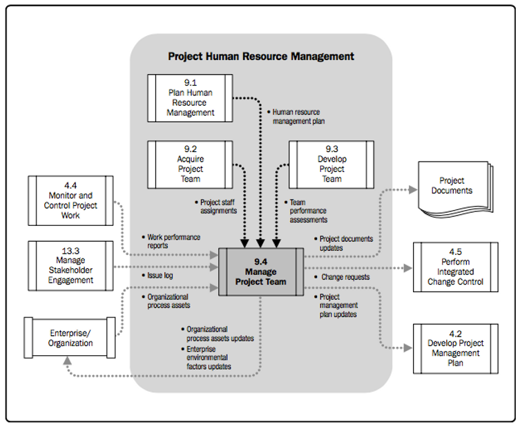 9.4.Manage project team - ( Data flow di