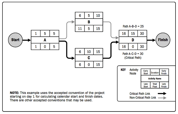 6.6.Example of Critical Path method.png