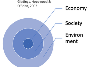 [SDGs] Sustainability re-explained with three circles!