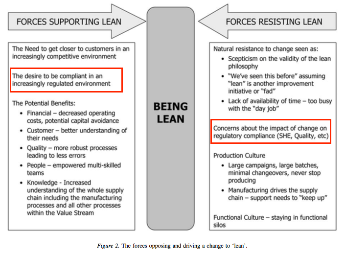 Lean Force Field Analysis