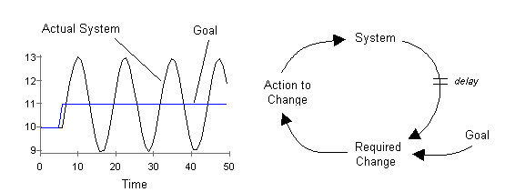 System Dynamics